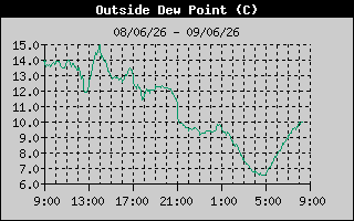 Outside Dewpoint History