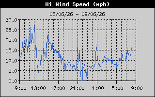 High Wind Speed History