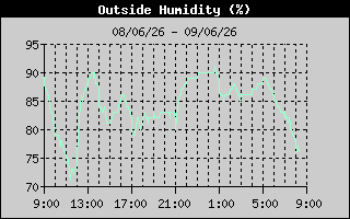 Outside Humidity History