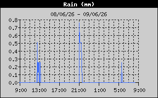 Total Rain History