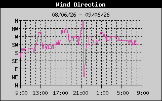 Wind Direction History