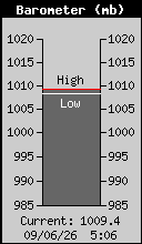 Current Barometer
