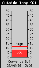 Current Outside Temperature