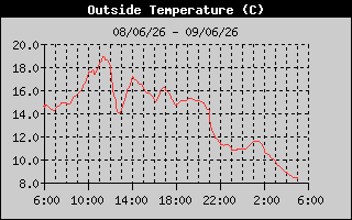 Outside Temp History