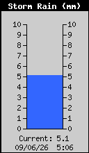 Storm Rain Total